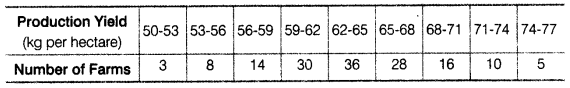 Statistics for Economics Class 11 NCERT Solutions Chapter 5 Measures of Central Tendency Q9