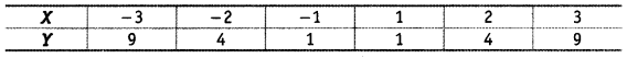 Statistics for Economics Class 11 NCERT Solutions Chapter 7 Correlation Q17
