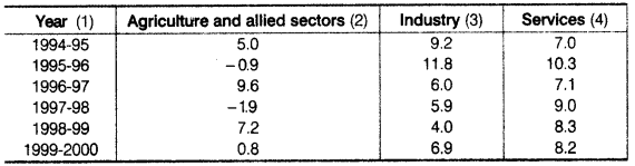 Statistics for Economics Class 11 NCERT Solutions Chapter 4 Presentation of Data Q15