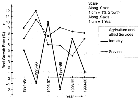 Statistics for Economics Class 11 NCERT Solutions Chapter 4 Presentation of Data Q15.1
