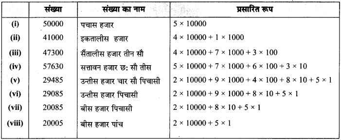 MP Board Class 6th Maths Solutions Chapter 1 अपनी संख्याओं की जानकारी Intext Questions image 10