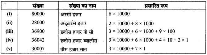 MP Board Class 6th Maths Solutions Chapter 1 अपनी संख्याओं की जानकारी Intext Questions image 11