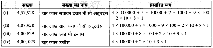 MP Board Class 6th Maths Solutions Chapter 1 अपनी संख्याओं की जानकारी Intext Questions image 12