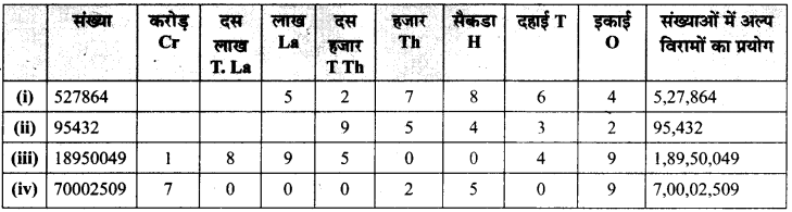 MP Board Class 6th Maths Solutions Chapter 1 अपनी संख्याओं की जानकारी Intext Questions image 14