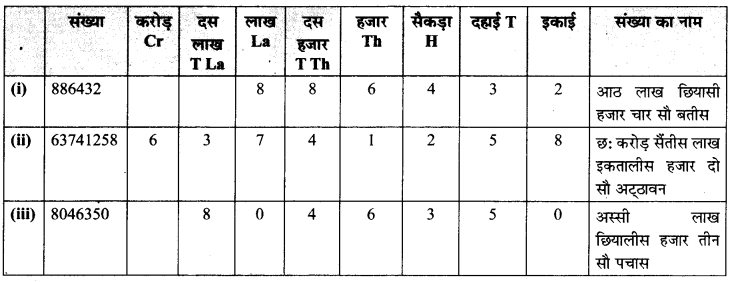 MP Board Class 6th Maths Solutions Chapter 1 अपनी संख्याओं की जानकारी Intext Questions image 15