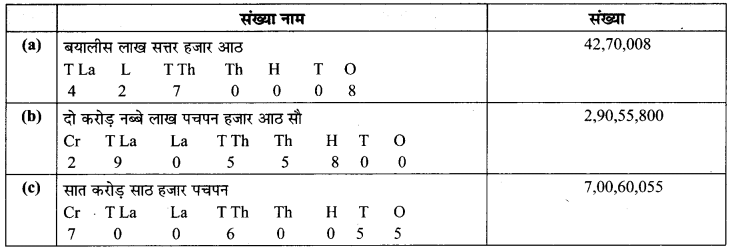 MP Board Class 6th Maths Solutions Chapter 1 अपनी संख्याओं की जानकारी Intext Questions image 16