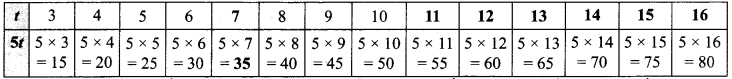 MP Board Class 6th Maths Solutions Chapter 11 बीजगणित Ex 11.5 image 7
