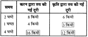 MP Board Class 6th Maths Solutions Chapter 12 अनुपात और समानुपात Ex 12.2 image 7