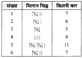 MP Board Class 6th Maths Solutions Chapter 9 आँकड़ों का प्रबंधन Ex 9.1 image 5