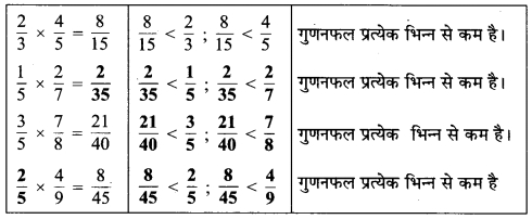 MP Board Class 7th Maths Solutions Chapter 2 भिन्न एवं दशमलव Ex 2.2 11