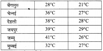 MP Board Class 7th Maths Solutions Chapter 3 आँकड़ो का प्रबंधन Ex 3.3 6a