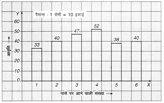 MP Board Class 7th Maths Solutions Chapter 3 आँकड़ो का प्रबंधन Ex 3.3 8b