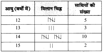 MP Board Class 7th Maths Solutions Chapter 3 आँकड़ो का प्रबंधन Ex 3.1 10