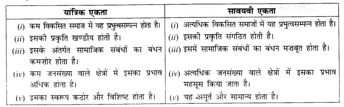 NCERT Solutions for Class 11 Sociology Understanding Society Chapter 4 (Hindi Medium) 6