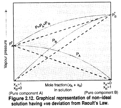 NCERT Solutions for Class 12 Chemistry Chapter 2 Solutions 33