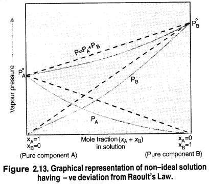 NCERT Solutions for Class 12 Chemistry Chapter 2 Solutions 34