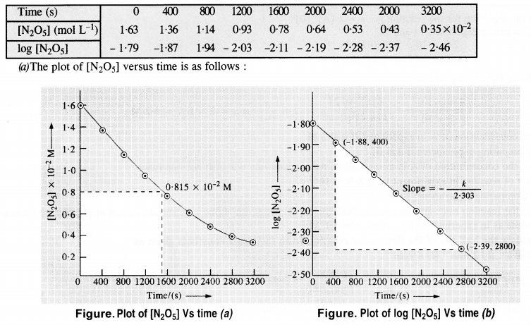 NCERT Solutions for Class 12 Chemistry Chapter 4 Chemical Kinetics 25