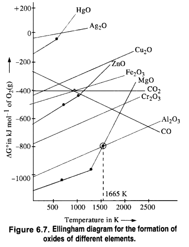 NCERT Solutions for Class 12 Chemistry Chapter6 General Principles and Processes of Isolation of Elements 3