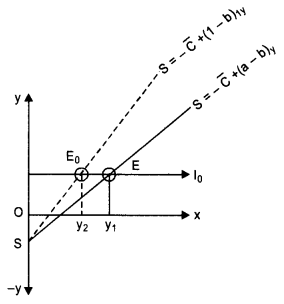 NCERT Solutions for Class 12 Macroeconomics Chapter 4 Income Determination (Hindi Medium) 6