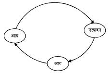 NCERT Solutions for Class 12 Macroeconomics Chapter 2 National Income Accounting (Hindi Medium) 6