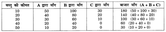 NCERT Solutions for Class 12 Microeconomics Chapter 2 Theory of Consumer Behavior (Hindi Medium) saq 24