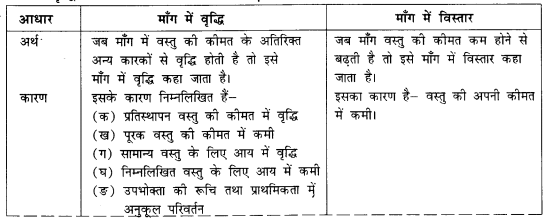 NCERT Solutions for Class 12 Microeconomics Chapter 2 Theory of Consumer Behavior (Hindi Medium) saq 25