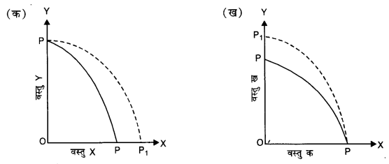 NCERT Solutions for Class 12 Microeconomics Chapter 1 Introduction (Hindi Medium) saq 12