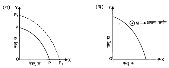 NCERT Solutions for Class 12 Microeconomics Chapter 1 Introduction (Hindi Medium) saq 12.1