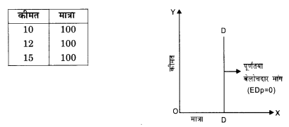 NCERT Solutions for Class 12 Microeconomics Chapter 2 Theory of Consumer Behavior (Hindi Medium) saq 28