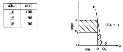 NCERT Solutions for Class 12 Microeconomics Chapter 2 Theory of Consumer Behavior (Hindi Medium) saq 28.1