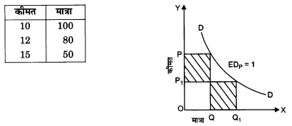 NCERT Solutions for Class 12 Microeconomics Chapter 2 Theory of Consumer Behavior (Hindi Medium) saq 28.2