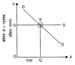 NCERT Solutions for Class 12 Microeconomics Chapter 5 Market Competition (Hindi Medium) 7