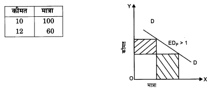 NCERT Solutions for Class 12 Microeconomics Chapter 2 Theory of Consumer Behavior (Hindi Medium) saq 28.3
