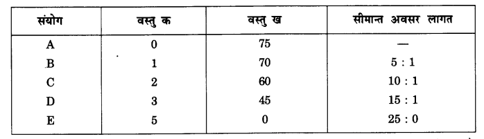 NCERT Solutions for Class 12 Microeconomics Chapter 1 Introduction (Hindi Medium) saq 14