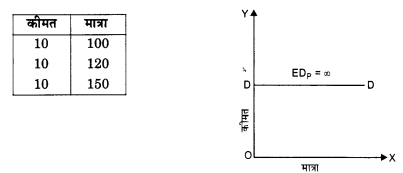 NCERT Solutions for Class 12 Microeconomics Chapter 2 Theory of Consumer Behavior (Hindi Medium) saq 28.4