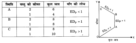 NCERT Solutions for Class 12 Microeconomics Chapter 2 Theory of Consumer Behavior (Hindi Medium) saq 30