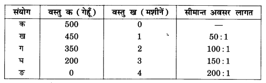 NCERT Solutions for Class 12 Microeconomics Chapter 1 Introduction (Hindi Medium) laq 2