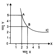 NCERT Solutions for Class 12 Microeconomics Chapter 2 Theory of Consumer Behavior (Hindi Medium) 4