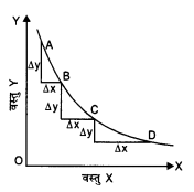 NCERT Solutions for Class 12 Microeconomics Chapter 2 Theory of Consumer Behavior (Hindi Medium) 4.1
