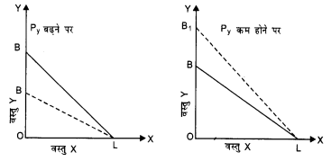 NCERT Solutions for Class 12 Microeconomics Chapter 2 Theory of Consumer Behavior (Hindi Medium) 7.1