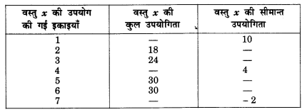NCERT Solutions for Class 12 Microeconomics Chapter 2 Theory of Consumer Behavior (Hindi Medium) snq 3