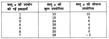 NCERT Solutions for Class 12 Microeconomics Chapter 2 Theory of Consumer Behavior (Hindi Medium) snq 3.1