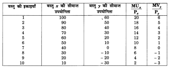 NCERT Solutions for Class 12 Microeconomics Chapter 2 Theory of Consumer Behavior (Hindi Medium) snq 5.1