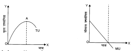 NCERT Solutions for Class 12 Microeconomics Chapter 2 Theory of Consumer Behavior (Hindi Medium) 2