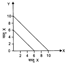NCERT Solutions for Class 12 Microeconomics Chapter 2 Theory of Consumer Behavior (Hindi Medium) 5