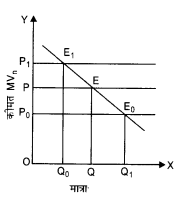 NCERT Solutions for Class 12 Microeconomics Chapter 2 Theory of Consumer Behavior (Hindi Medium) 15