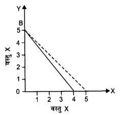 NCERT Solutions for Class 12 Microeconomics Chapter 2 Theory of Consumer Behavior (Hindi Medium) 6