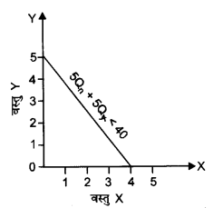 NCERT Solutions for Class 12 Microeconomics Chapter 2 Theory of Consumer Behavior (Hindi Medium) 7