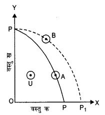 NCERT Solutions for Class 12 Microeconomics Chapter 1 Introduction (Hindi Medium) mcq 15