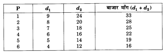 NCERT Solutions for Class 12 Microeconomics Chapter 2 Theory of Consumer Behavior (Hindi Medium) 16.1